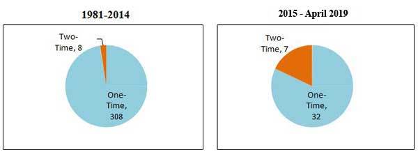 Probation trend graphics