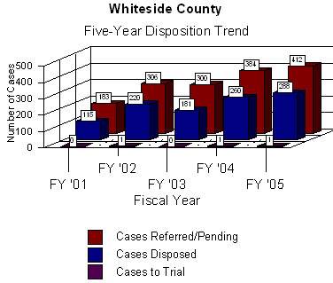 Whiteside - 5 Yr. Disposition Trend Graphic