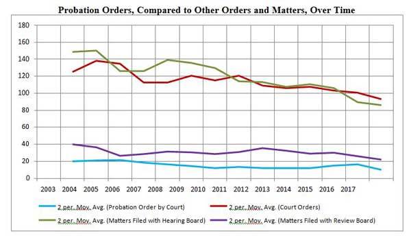 Probation orders graphic