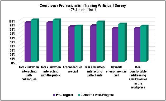 bar graph showing survey